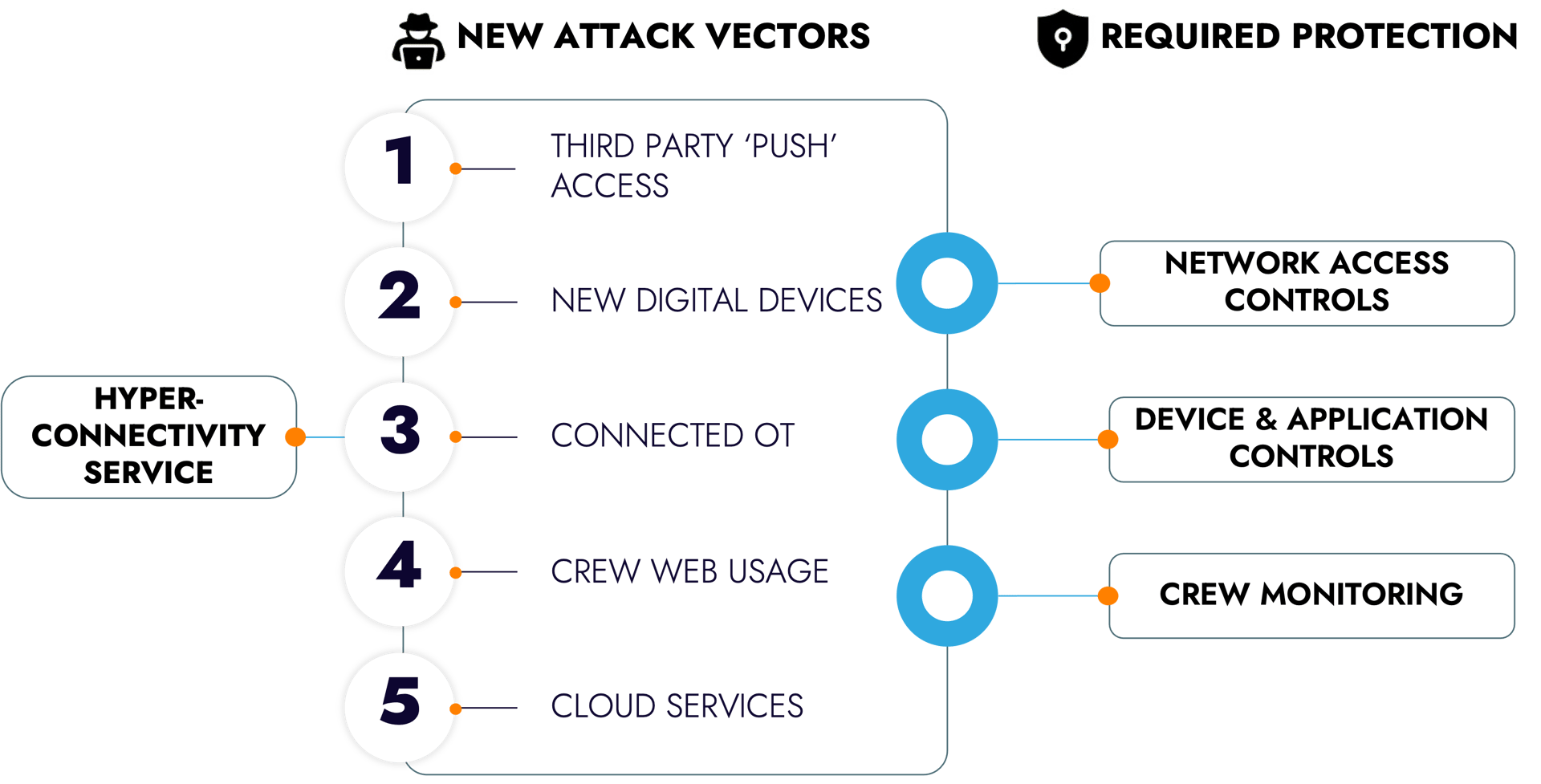 Hyper-connectivity framework