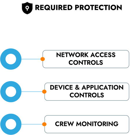 Hyper-connectivity required protection